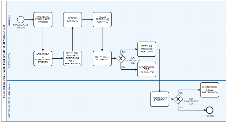 Proces AS IS