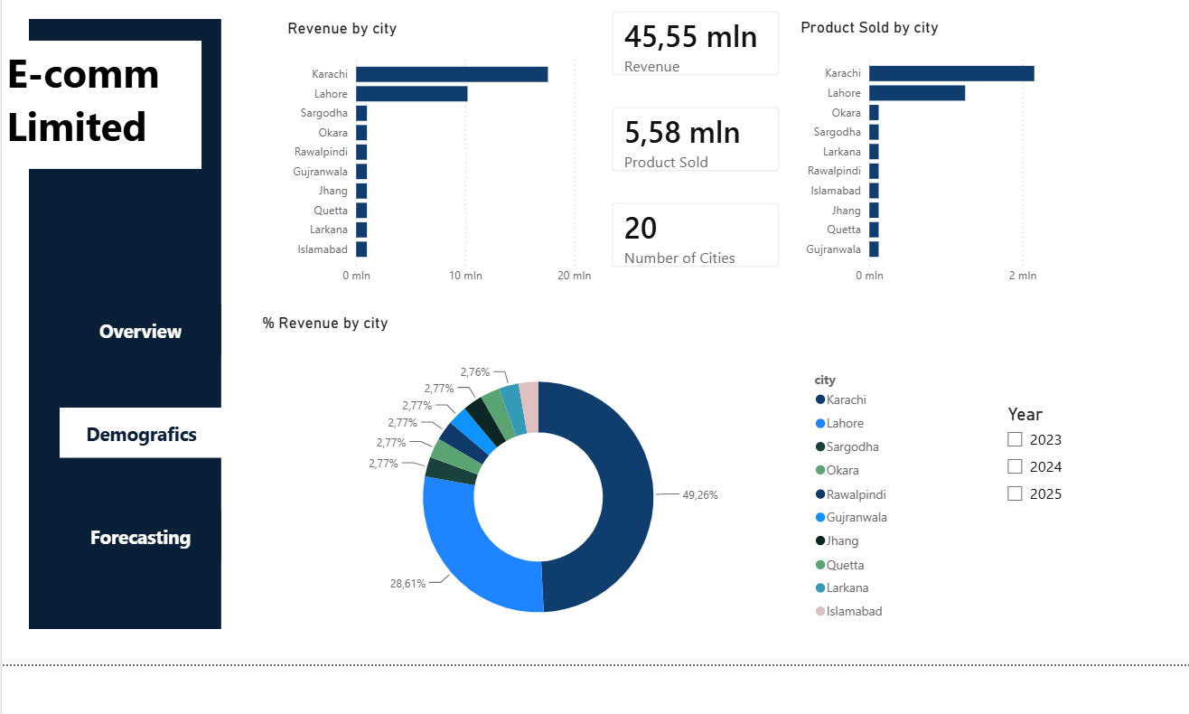Power BI regional analysis dashboard