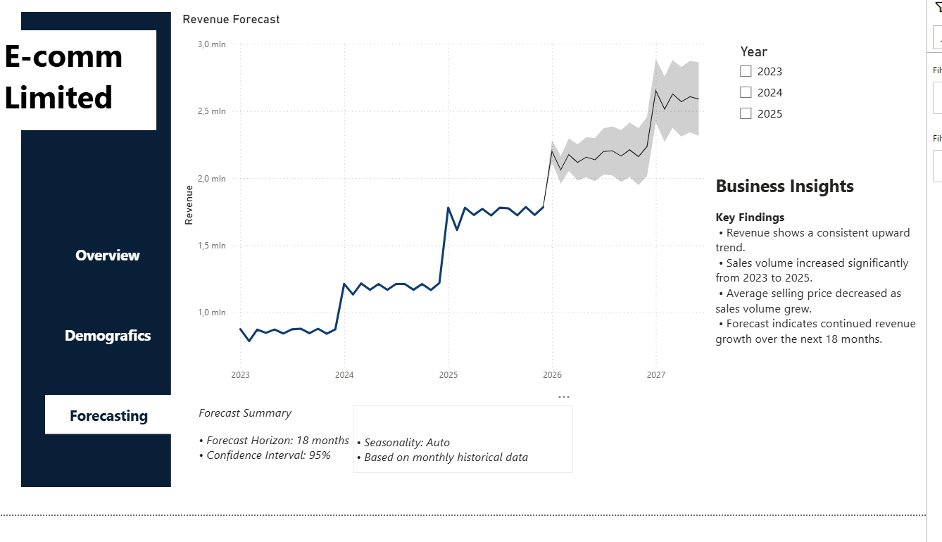 Power BI Revenue Forecast dashboard