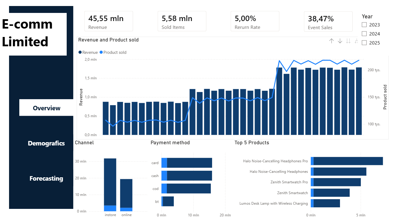 Power BI Overview dashboard