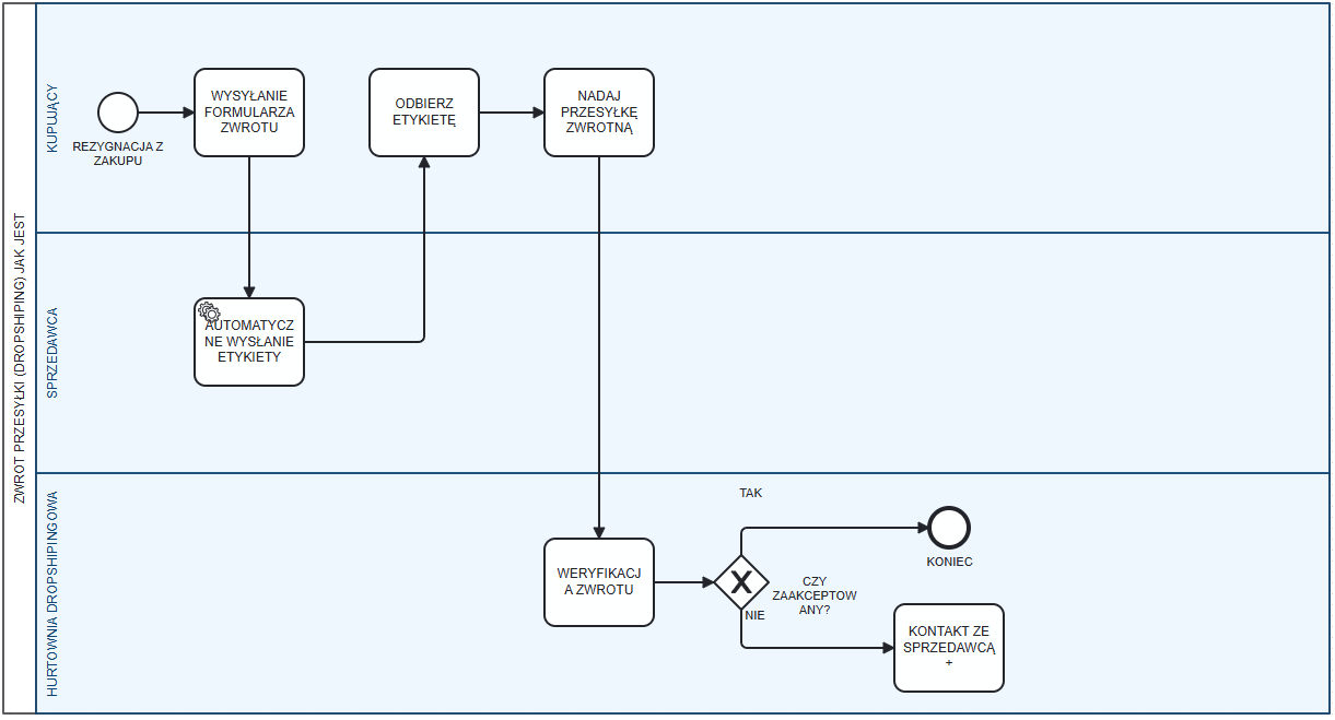 Proces TO BE